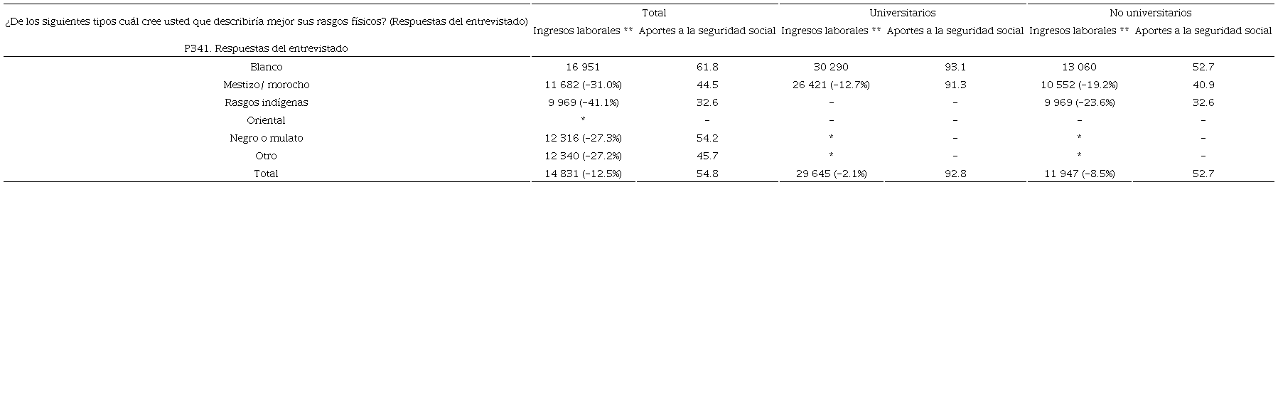 Ingresos laborales y porcentaje de personas que realizan aportes a la seguridad social seg&uacute;n agrupamientos por aspecto f&iacute;sico (2017)