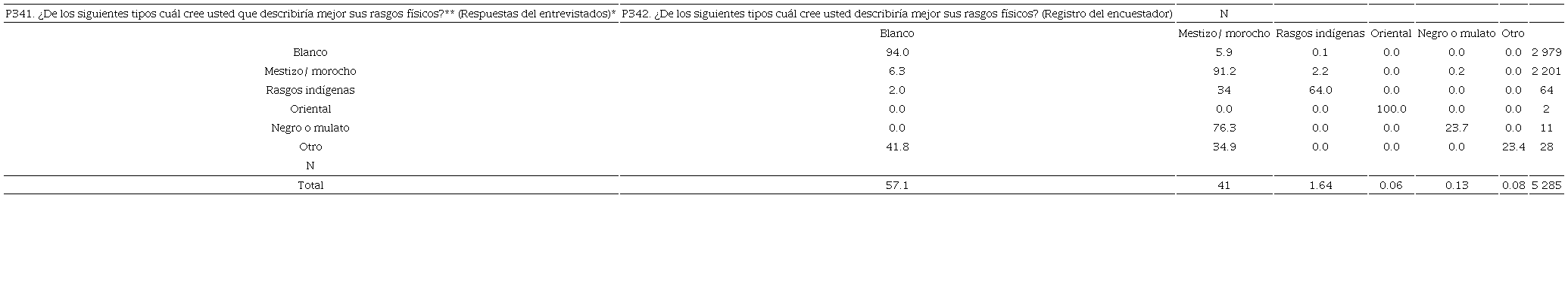 Relaci&oacute;n entre clasificaci&oacute;n autoperceptiva y atribuida en el a&ntilde;o 2017