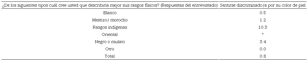 Porcentaje de personas que se sintieron discriminadas seg&uacute;n agrupamientos de aspecto f&iacute;sico (2017)