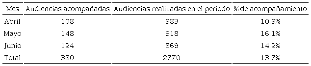 Distribuci&oacute;n de las Audiencias de Custodia que se acompa&ntilde;aron por mes Belo Horizonte, abril a junio de 2018