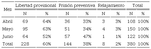 Decisiones dictadas en la Audiencia de Custodia por mes de acompa&ntilde;amiento Belo Horizonte, abril a junio de 2018