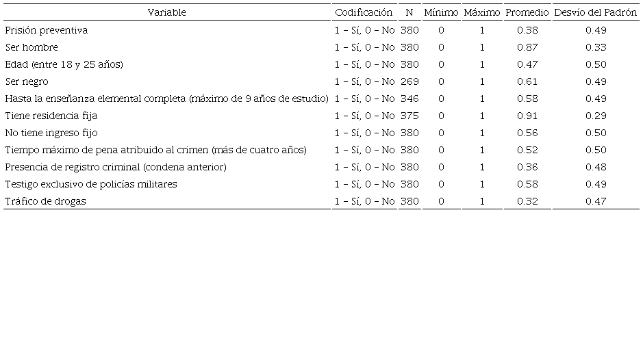 Estad&iacute;sticas descriptivas de las variables utilizadas en el modelo de regresi&oacute;n Belo Horizonte, abril a junio de 2018