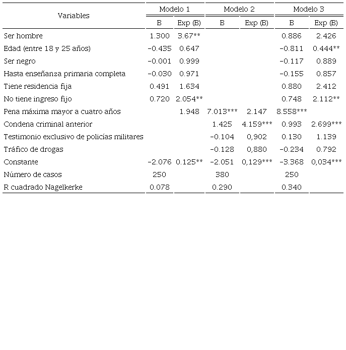 Resultados de los modelos de regresi&oacute;n log&iacute;stica binaria Belo Horizonte, abril a junio de 2018