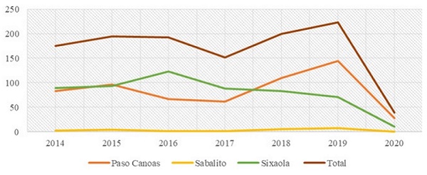 Puestos fronterizos e ingreso regular de africanos (2014-2020)
