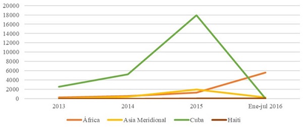 Migrantes africanos, asiáticos y caribeños irregulares de detectar por la coordinación policial de Paso Canoas (2013-julio 2016