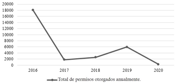 PITs expedidos a migrantes africanos (2016-2020)