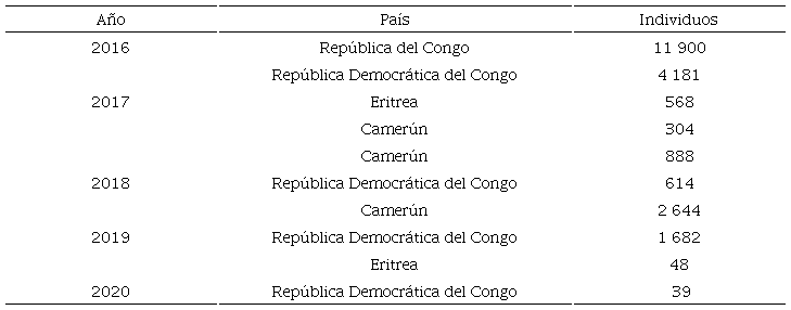 Principales nacionalidades africanas con permisos de ingreso y tránsito (2016-2020)