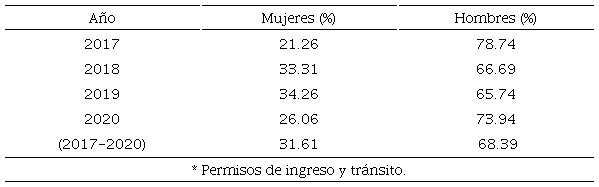 Porcentaje de PIT* otorgados a migrantes africanos por género (2017-2020)