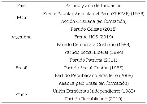Partidos de alcance nacional declarados &ldquo;pro-vida&rdquo;/&ldquo;pro-familia&rdquo; en Argentina, Per&uacute;, Brasil y Chile