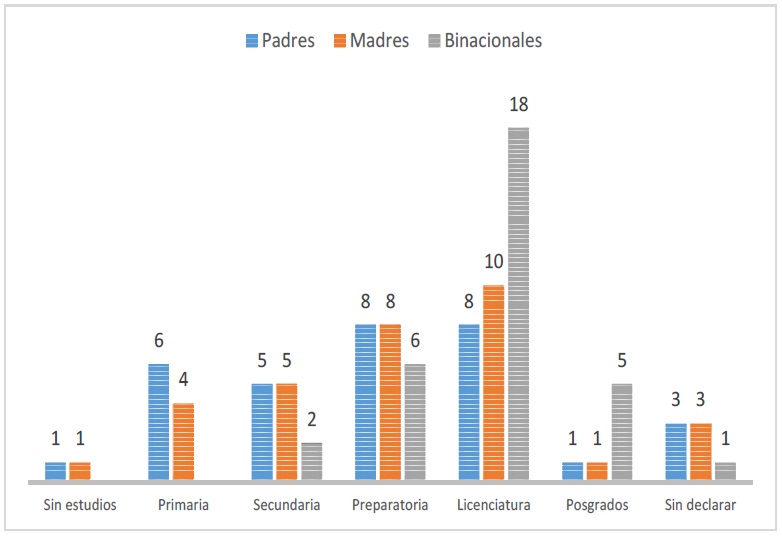 Acceso educativo de binacionales y sus padres 