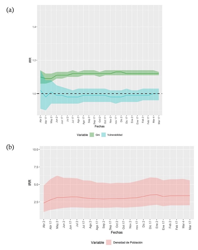 Evolución de los coeficientes (IRR) de las variables Gini y Vulnerabilidad, y de la densidad de población
