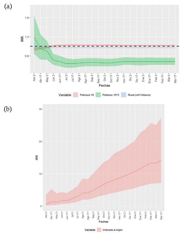 Evolución de los coeficientes (IRR) de la pobreza multidimensional, pobreza multidimensional al cuadrado, ruralidad y ordenada al origen