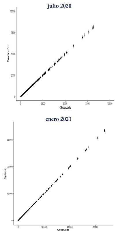 Comparación de la predicción de casos modelo CAR Bayes con los casos observados