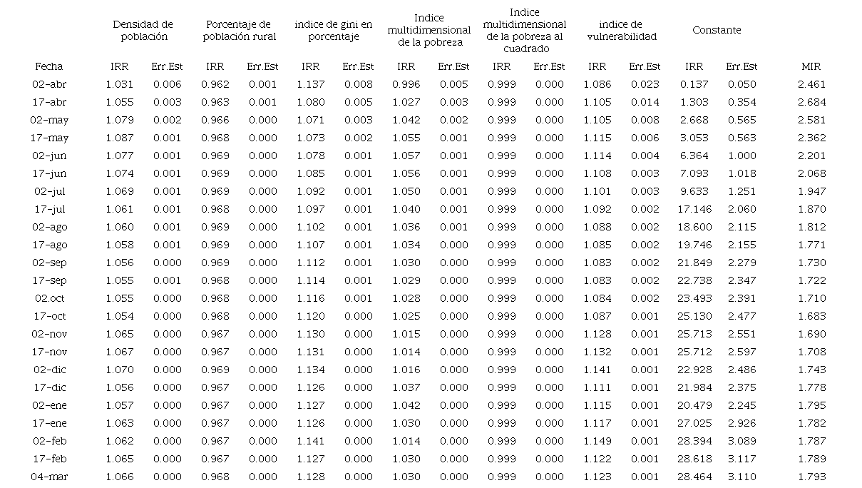 Razones de momio (IRR) y mediana de la tasa de cambio relativo (MIR) de los contagios municipales en México de todos los modelos ajustados por quincena, de abril de 2020 a marzo de 2021