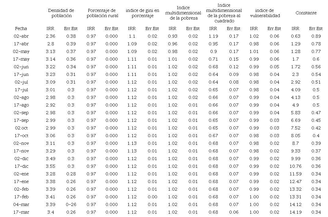 Razones de momio (IRR) de las variables explicativas de los modelos jerárquicos ajustados por quincena de abril de 2020 a marzo de 2021