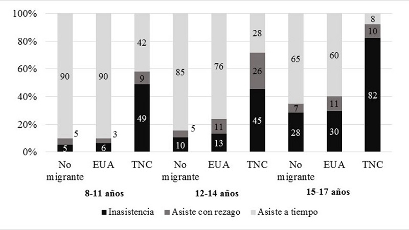 Niveles de inasistencia y rezago en grados de los migrantes recientes de EUA y del Triángulo Norte de Centroamérica (TNC). México, 2020