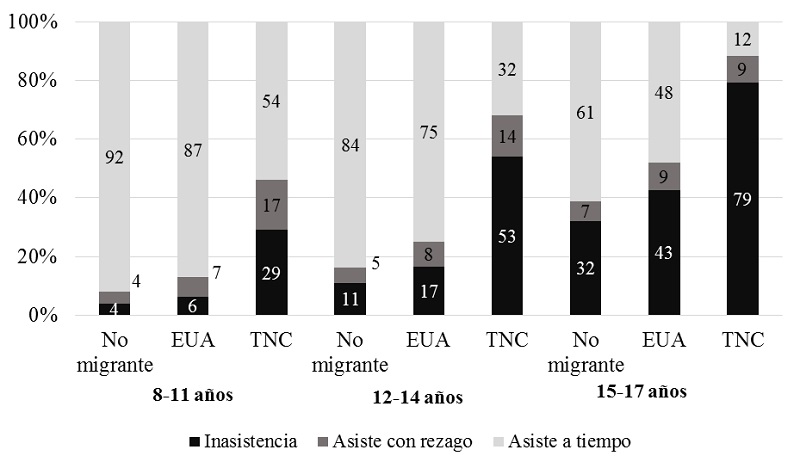Probabilidades ajustadas de inasistencia y rezago en grados de los migrantes recientes de EUA y del Triángulo Norte de Centroamérica (TNC) derivadas del Modelo 2. México, 2020