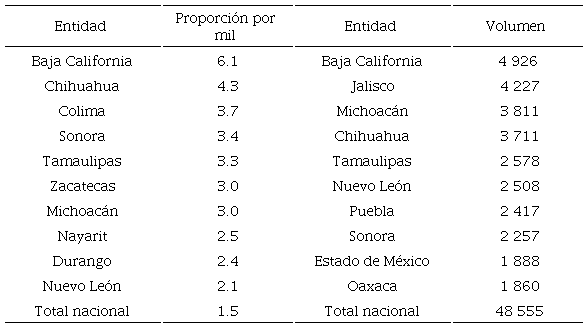 Entidades con mayor proporción y volumen de migrantes recientes de Estados Unidos (5-17 años). México, 2020