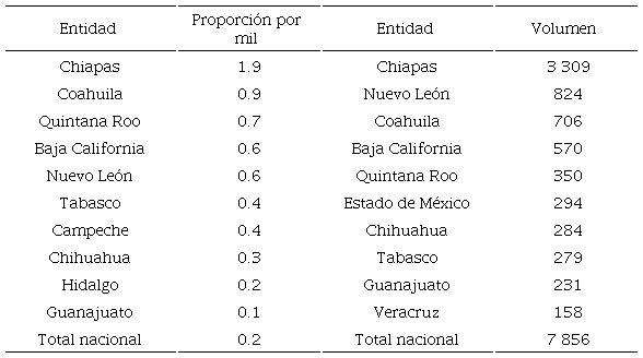 Entidades con mayor proporción y volumen de migrantes recientes del Triángulo Norte de Centroamérica (5-17 años). México, 2020