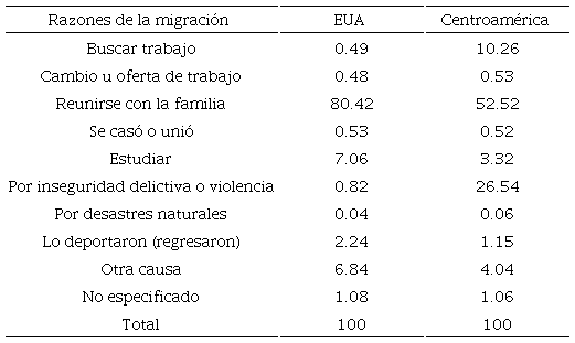 Distribución porcentual de los migrantes recientes de EUA o de Centroamérica de 5 a 17 años, de acuerdo a la causa de la migración. México, 2020