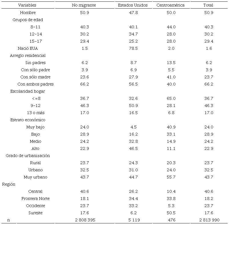 Perfiles sociodemográficos de los migrantes internacionales recientes a México en edades de 8 a 17 años, 2020