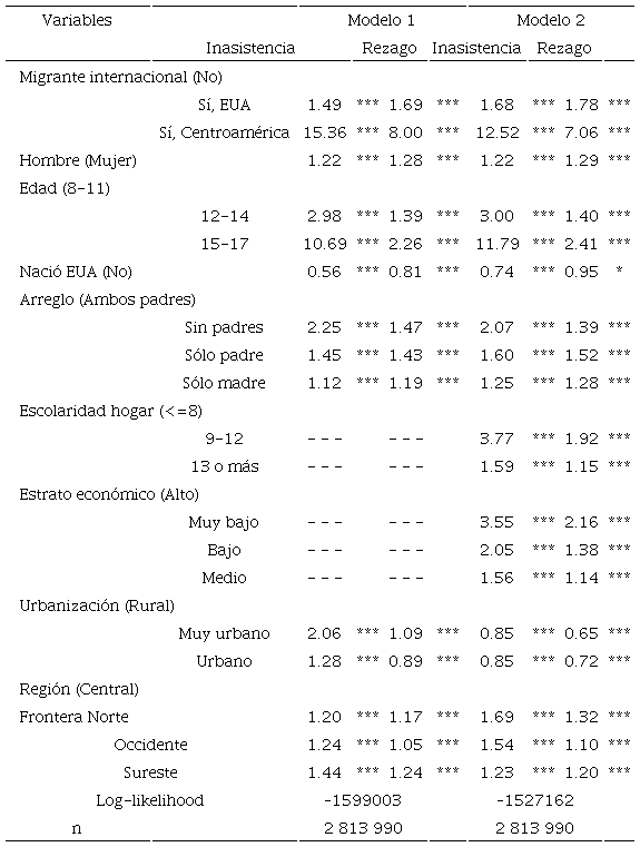 Razones de riesgo de inasistencia y rezago escolar de acuerdo con diversas variables (regresión logística multinomial). México, 2020