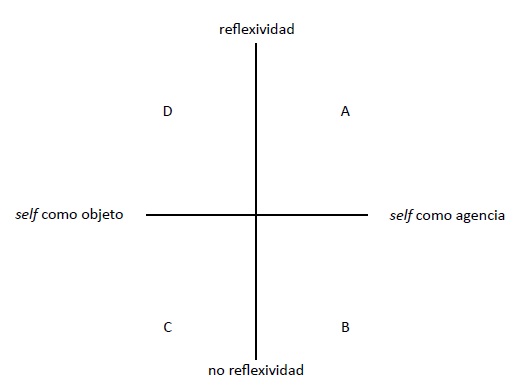 Modelo de agencia por reflexividad y tipo de sujeto 
