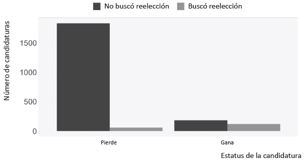 Candidatos ganadores y perdedores de diputaciones federales en proceso electoral 2020-2021 si buscaron o no la reeleccin