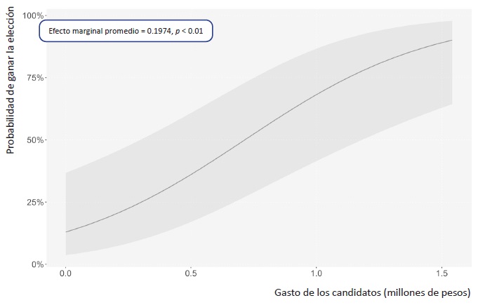 Efecto marginal del gasto de los candidatos en la probabilidad de ganar la eleccin de diputado federal para el proceso electoral 2020-2021 (modelo sin efectos fijos y con el control del porcentaje de votos obtenido en la eleccin anterior inmediata)