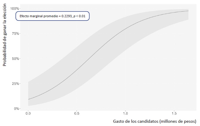 Efecto marginal del gasto de los candidatos en la probabilidad de ganar la eleccin de diputado federal para el proceso electoral 2020-2021 (modelo sin efectos fijos y sin el control del porcentaje de votos obtenido en la eleccin anterior inmediata)