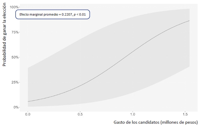 Efecto marginal del gasto de los candidatos en la probabilidad de ganar la eleccin de diputado federal para el proceso electoral 2020-2021 (modelo con efectos fijos y con el control del porcentaje de votos obtenido en la eleccin anterior inmediata)