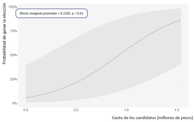 Efecto marginal del gasto de los candidatos en la probabilidad de ganar la eleccin de diputado federal para el proceso electoral 2020-2021 (modelo con efectos fijos y sin el control del porcentaje de votos obtenido en la eleccin anterior inmediata)