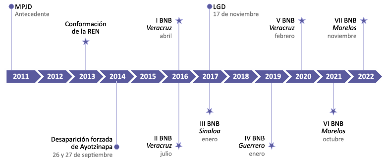 Línea del tiempo de la Brigada Nacional de Búsqueda