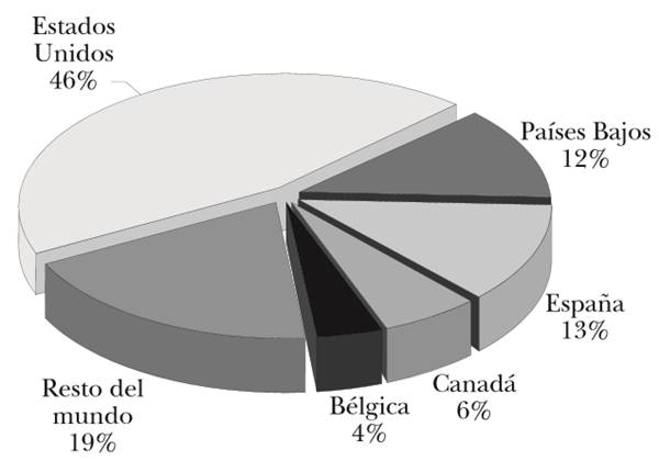 IED total según origen, en dólares corrientes (1999-2015*)