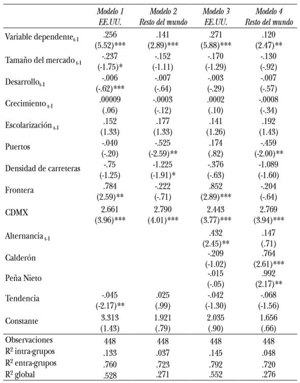 Determinantes de la IED de distinto origen. Estados mexicanos, 1999-2013