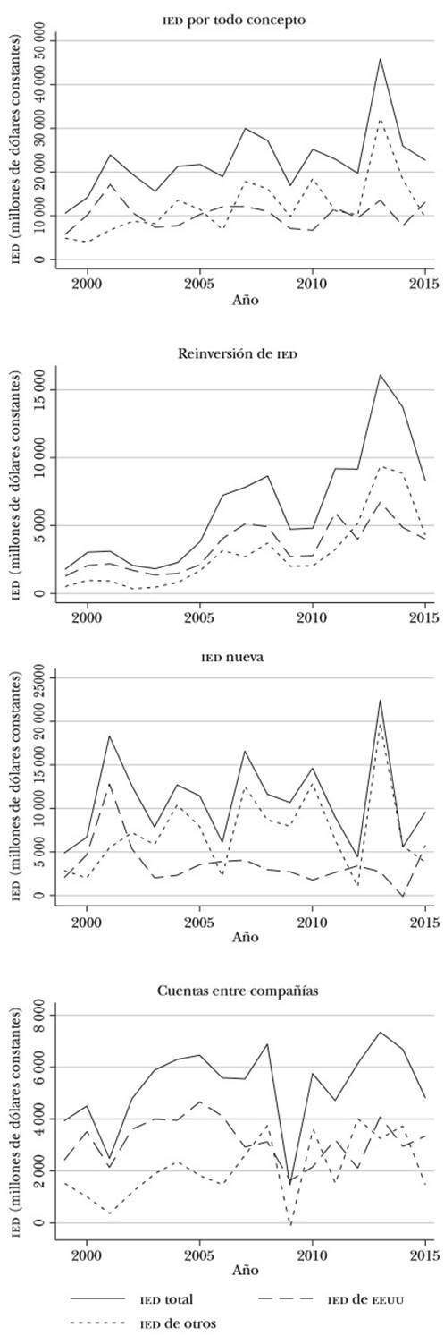 IED total y por origen. Distintos flujos, en mdd constantes de 2012