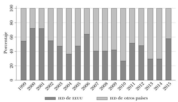 IED procedente de los EE.UU., como porcentaje de la IED total anual