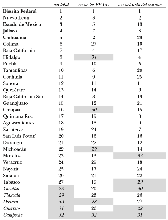 Clasificación de estados según la IED total recibida entre 1999 y 2013, en valores constantes