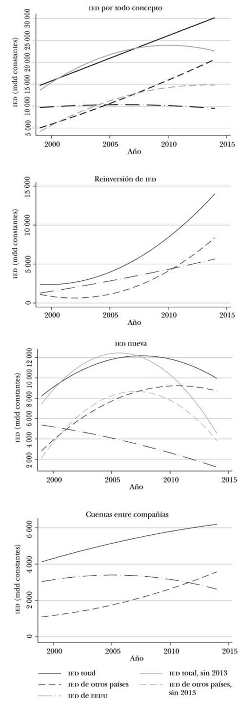 Tendencia de IED de EE.UU. y del resto del mundo (2000-2014)