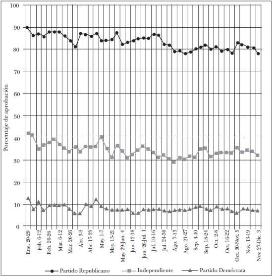Niveles semanales de aprobación del Presidente por identificación partidista