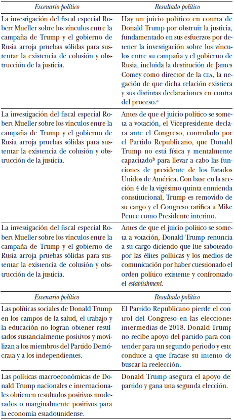 Posibles escenarios políticos