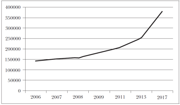 Número de ecuatorianos empadronados en el exterior entre 2006 y 2017