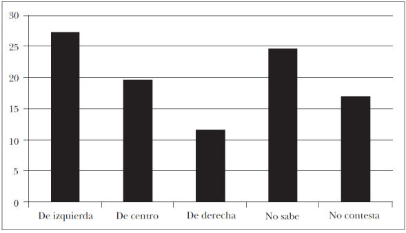 Identificación con sector político