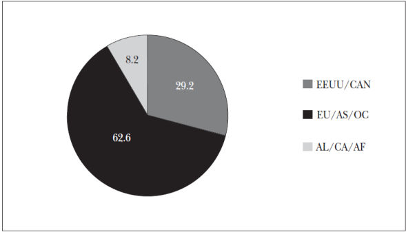 Porcentaje de empadronados según la circunscripción en el exterior
