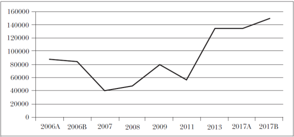 Número de votantes ecuatorianos en el exterior entre 2006 y 2017