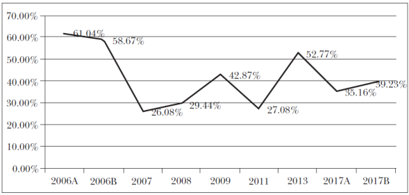 Porcentaje de la participación electoral en el exterior entre 2006 y 2017