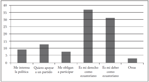 Principal razón para participar en las elecciones