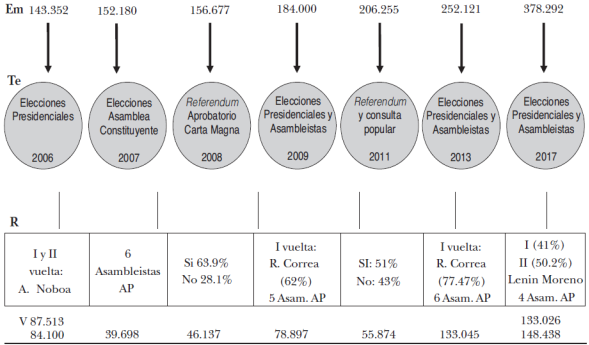 Empadronados (Em), votos totales (V), porcentaje de participación (%P) y resultados de las elecciones en el exterior entre 2006 y 2017