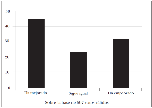 Evaluación de la situación política del Ecuador en los últimos diez años