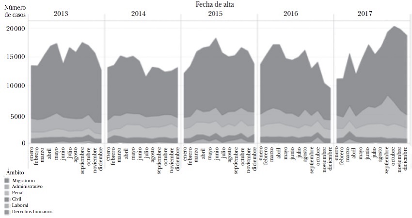 Tendencias en los casos de protección atendidos por la red consular mexicana en EEUU por ámbito (2013-2017) 